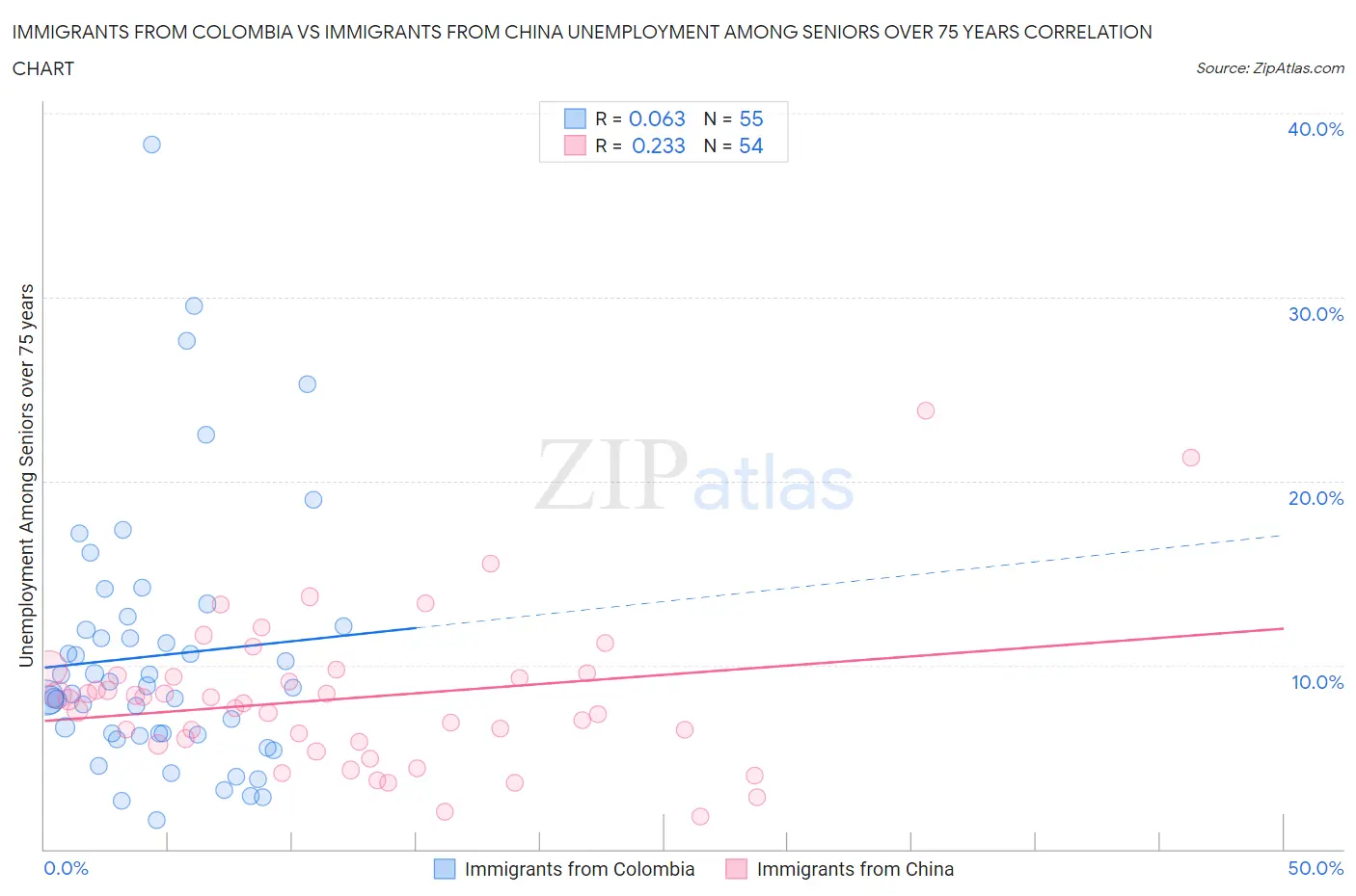 Immigrants from Colombia vs Immigrants from China Unemployment Among Seniors over 75 years