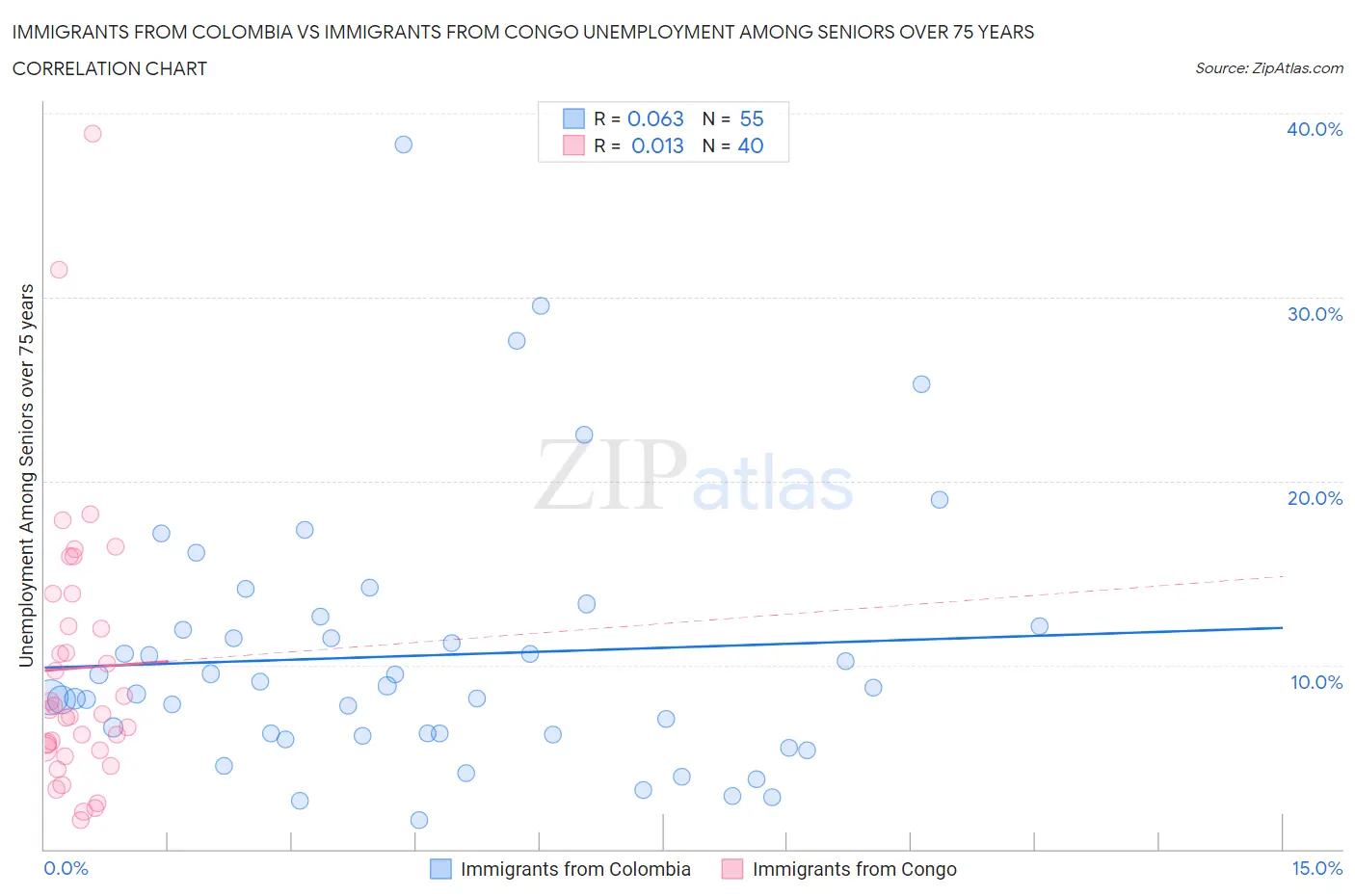 Immigrants from Colombia vs Immigrants from Congo Unemployment Among Seniors over 75 years