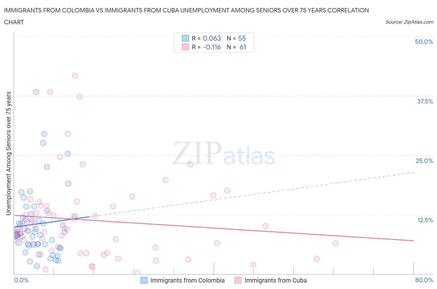 Immigrants from Colombia vs Immigrants from Cuba Unemployment Among Seniors over 75 years