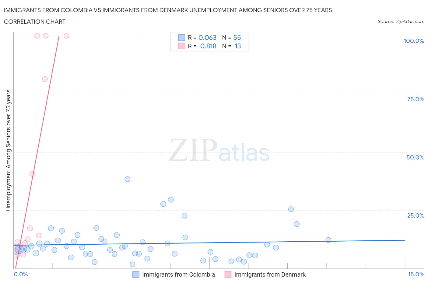 Immigrants from Colombia vs Immigrants from Denmark Unemployment Among Seniors over 75 years
