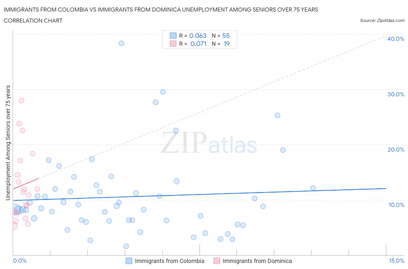 Immigrants from Colombia vs Immigrants from Dominica Unemployment Among Seniors over 75 years