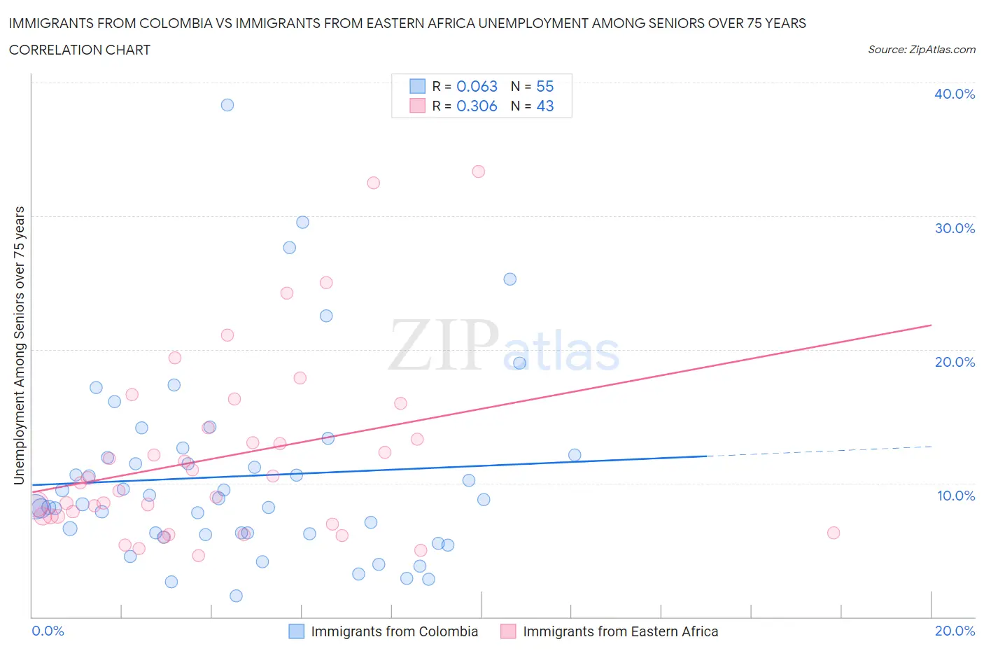 Immigrants from Colombia vs Immigrants from Eastern Africa Unemployment Among Seniors over 75 years