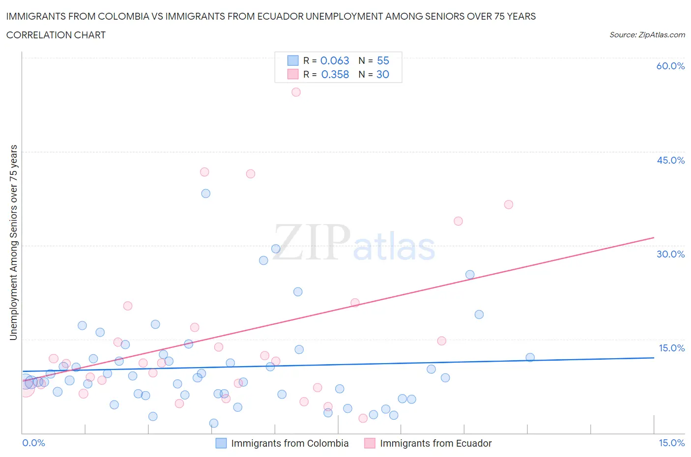 Immigrants from Colombia vs Immigrants from Ecuador Unemployment Among Seniors over 75 years