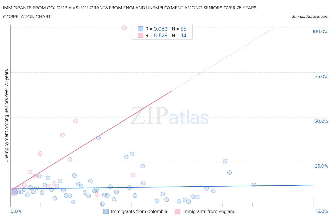 Immigrants from Colombia vs Immigrants from England Unemployment Among Seniors over 75 years