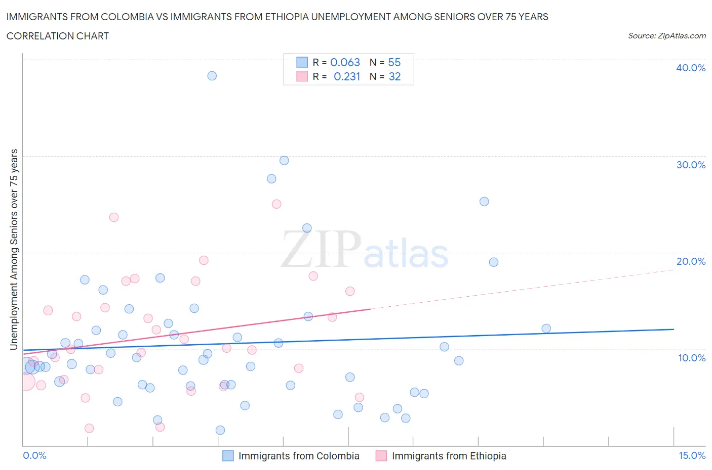 Immigrants from Colombia vs Immigrants from Ethiopia Unemployment Among Seniors over 75 years
