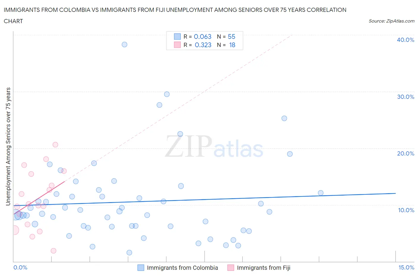 Immigrants from Colombia vs Immigrants from Fiji Unemployment Among Seniors over 75 years