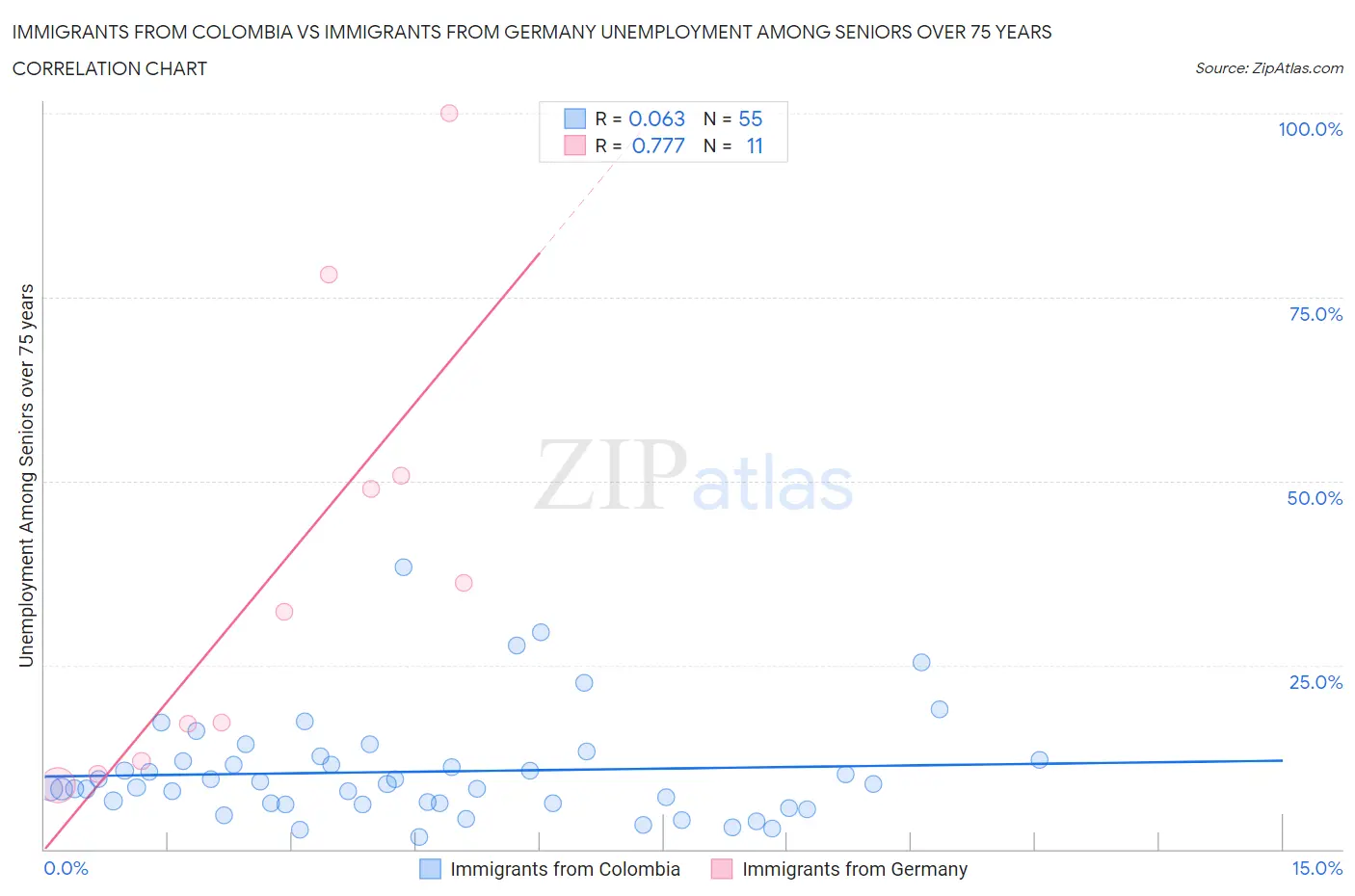Immigrants from Colombia vs Immigrants from Germany Unemployment Among Seniors over 75 years