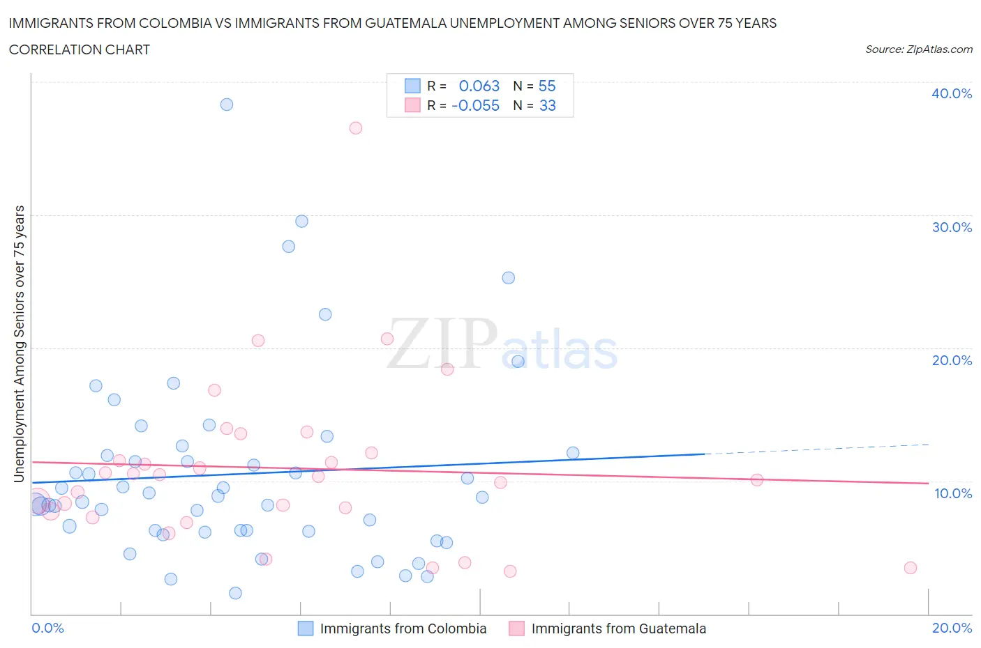 Immigrants from Colombia vs Immigrants from Guatemala Unemployment Among Seniors over 75 years