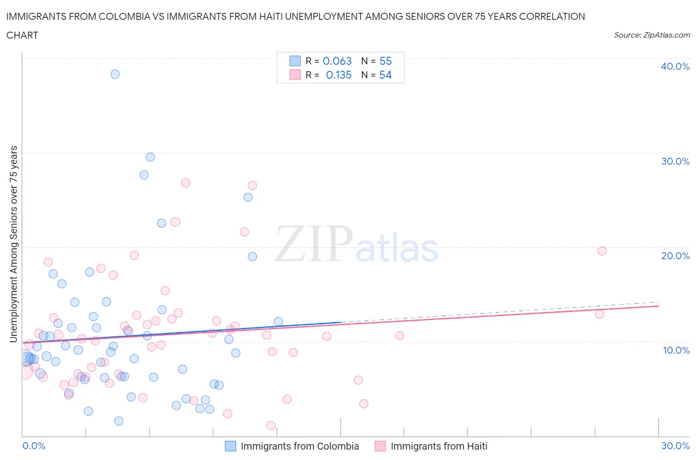 Immigrants from Colombia vs Immigrants from Haiti Unemployment Among Seniors over 75 years