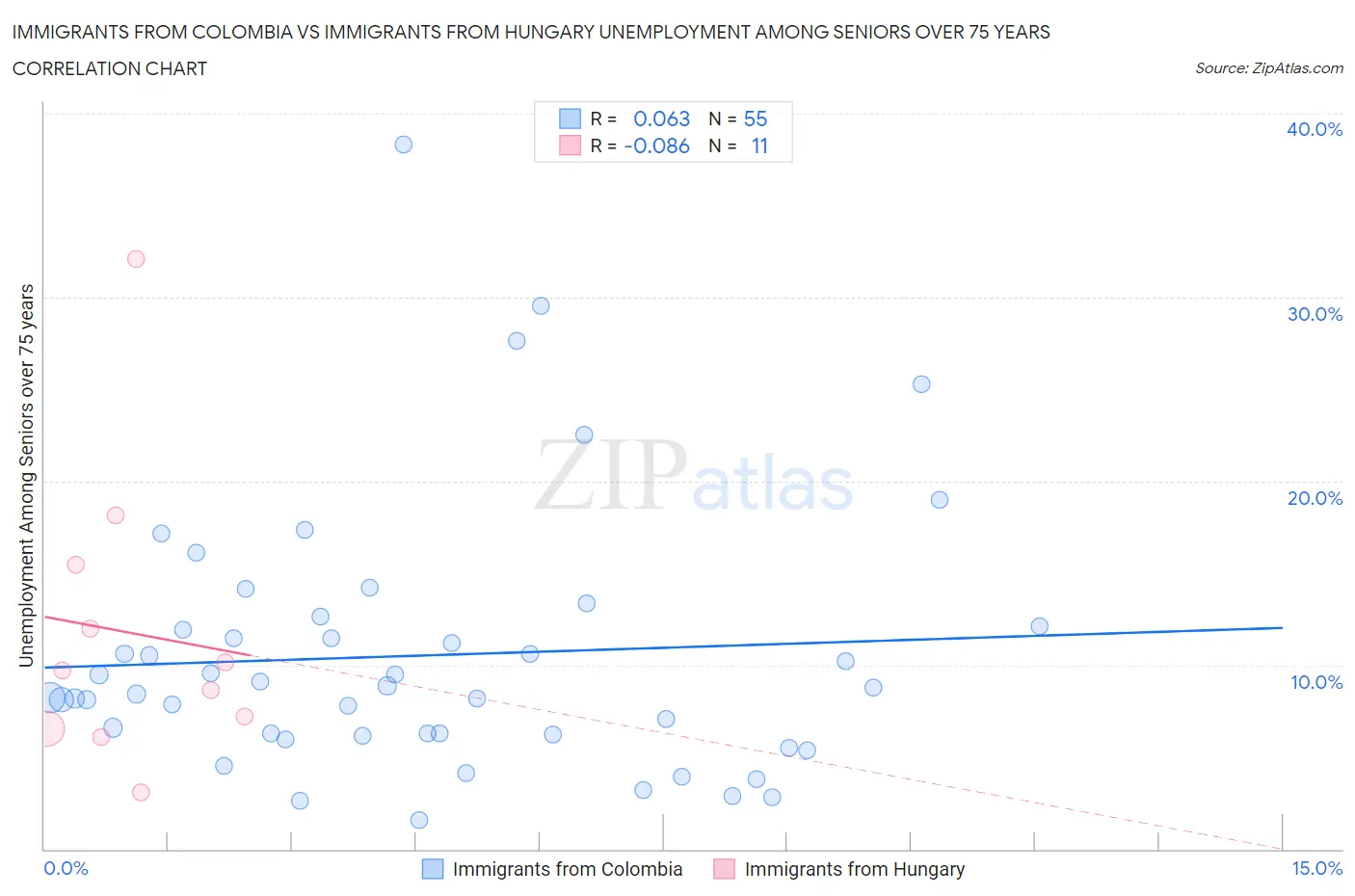 Immigrants from Colombia vs Immigrants from Hungary Unemployment Among Seniors over 75 years