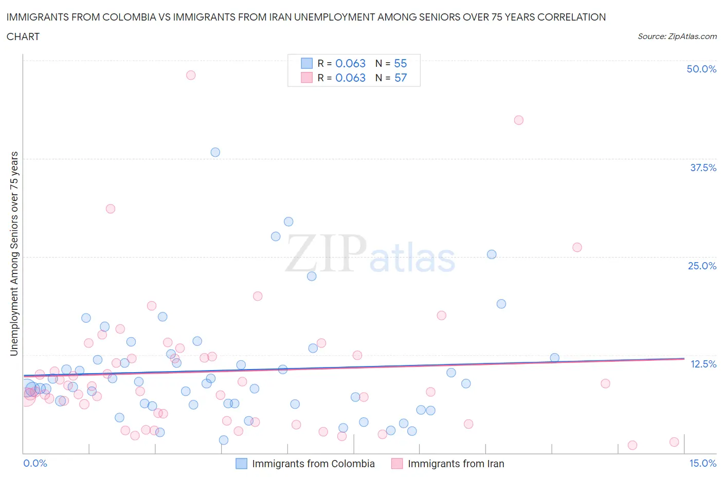 Immigrants from Colombia vs Immigrants from Iran Unemployment Among Seniors over 75 years