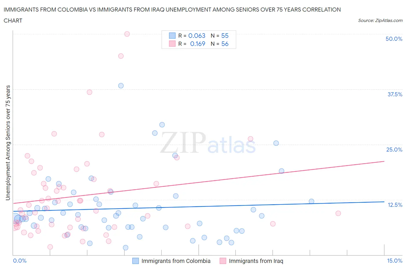 Immigrants from Colombia vs Immigrants from Iraq Unemployment Among Seniors over 75 years