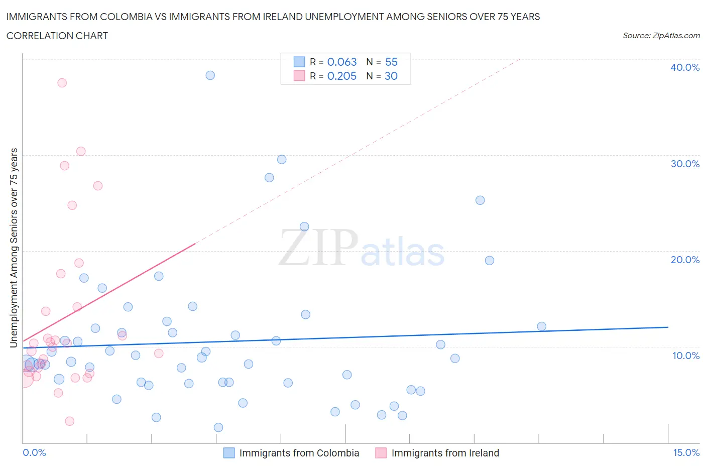 Immigrants from Colombia vs Immigrants from Ireland Unemployment Among Seniors over 75 years