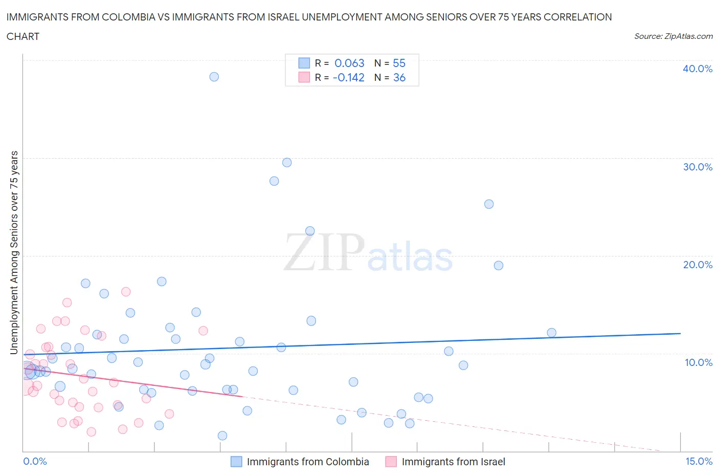 Immigrants from Colombia vs Immigrants from Israel Unemployment Among Seniors over 75 years