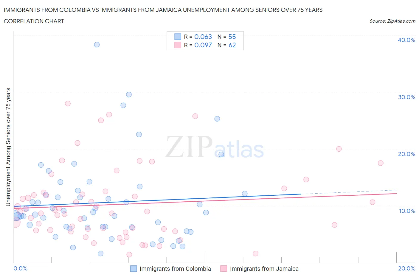 Immigrants from Colombia vs Immigrants from Jamaica Unemployment Among Seniors over 75 years