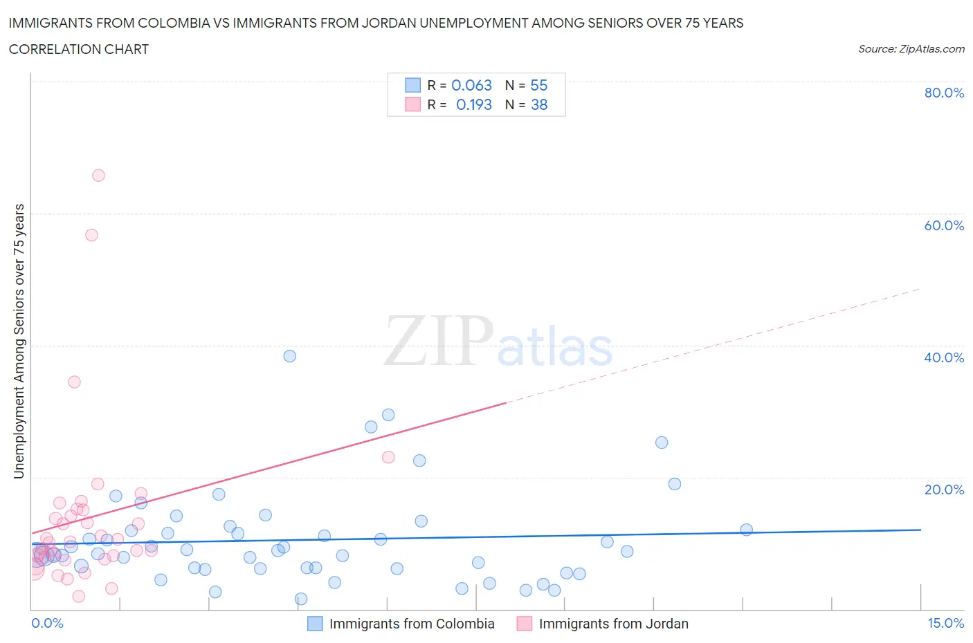 Immigrants from Colombia vs Immigrants from Jordan Unemployment Among Seniors over 75 years