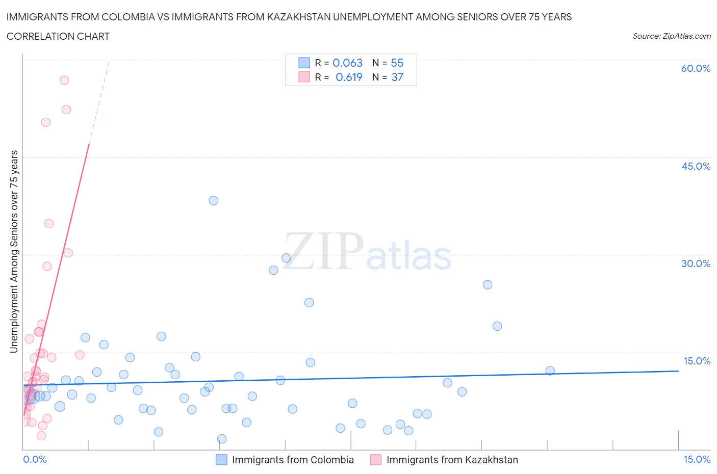 Immigrants from Colombia vs Immigrants from Kazakhstan Unemployment Among Seniors over 75 years