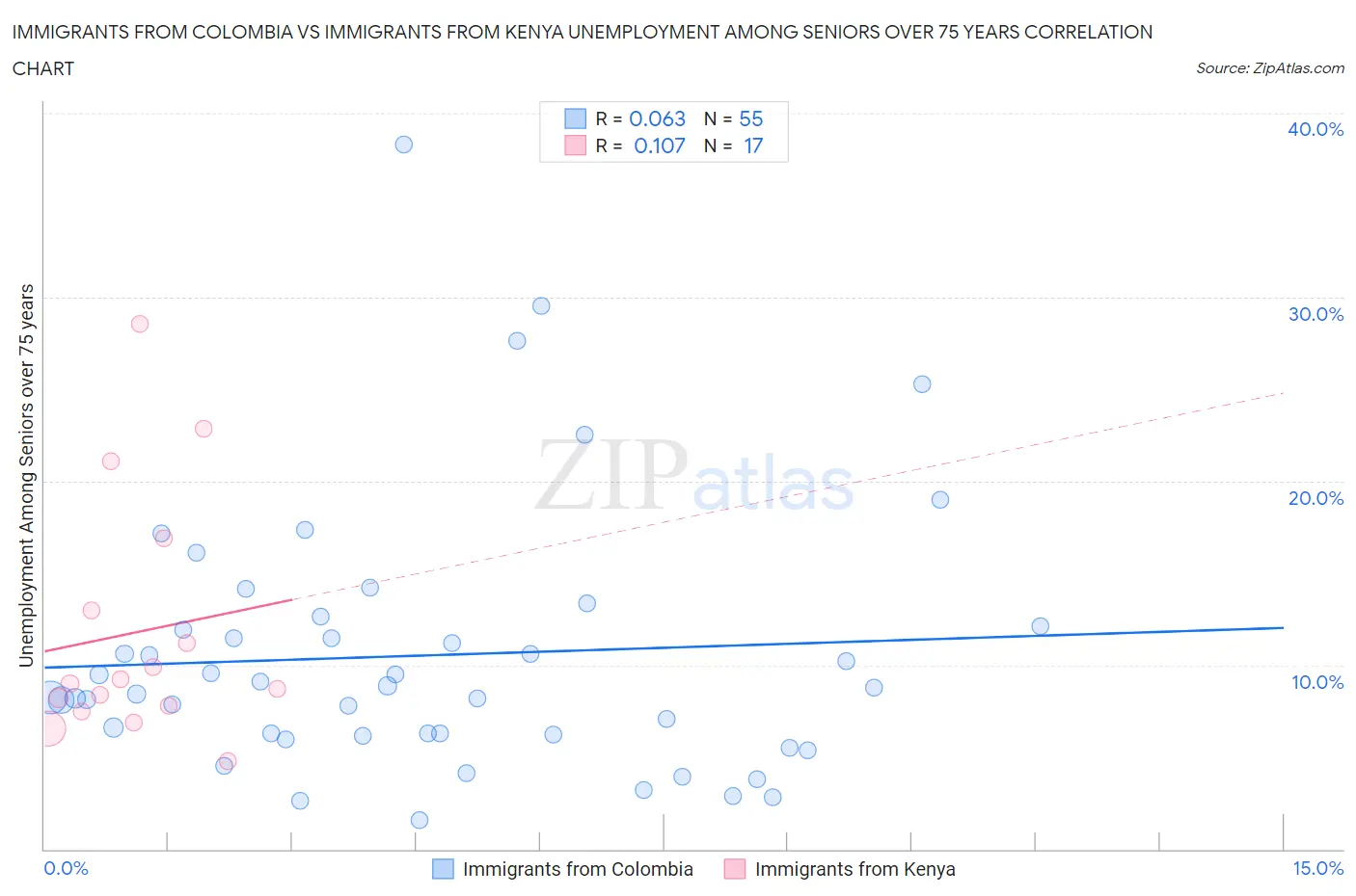Immigrants from Colombia vs Immigrants from Kenya Unemployment Among Seniors over 75 years