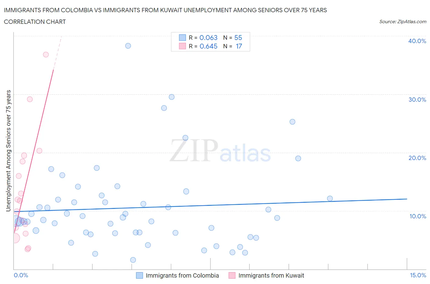 Immigrants from Colombia vs Immigrants from Kuwait Unemployment Among Seniors over 75 years