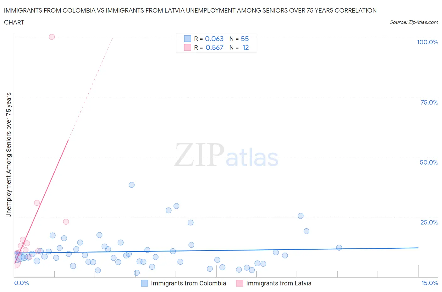 Immigrants from Colombia vs Immigrants from Latvia Unemployment Among Seniors over 75 years