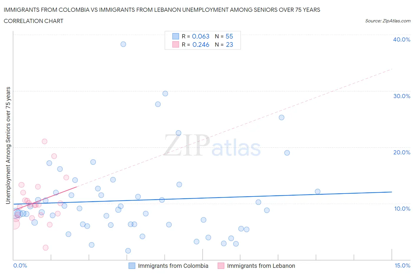 Immigrants from Colombia vs Immigrants from Lebanon Unemployment Among Seniors over 75 years