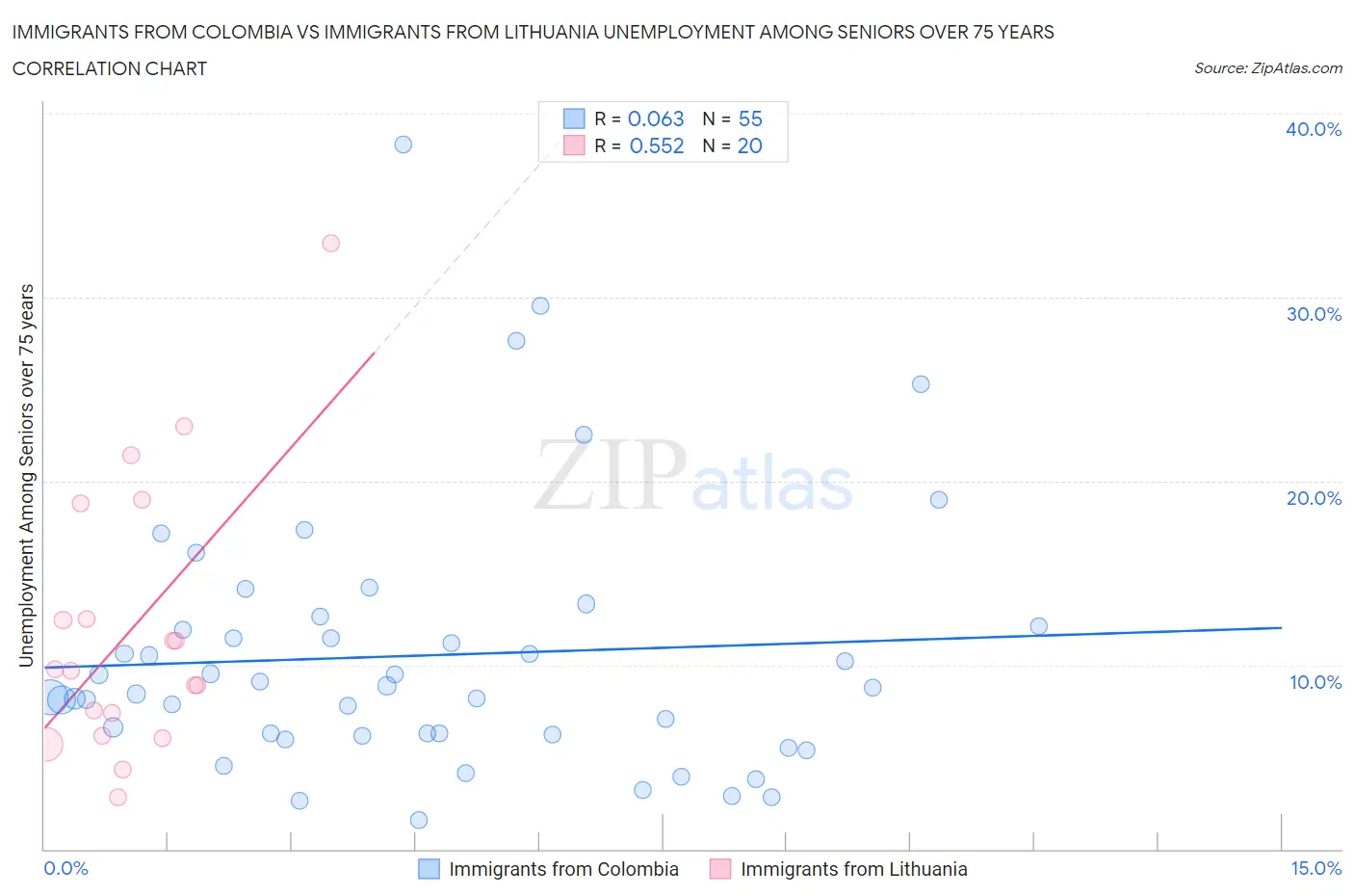 Immigrants from Colombia vs Immigrants from Lithuania Unemployment Among Seniors over 75 years