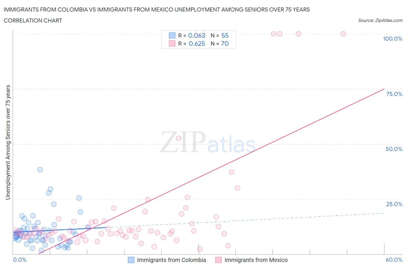 Immigrants from Colombia vs Immigrants from Mexico Unemployment Among Seniors over 75 years