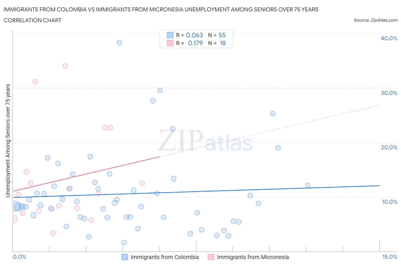 Immigrants from Colombia vs Immigrants from Micronesia Unemployment Among Seniors over 75 years