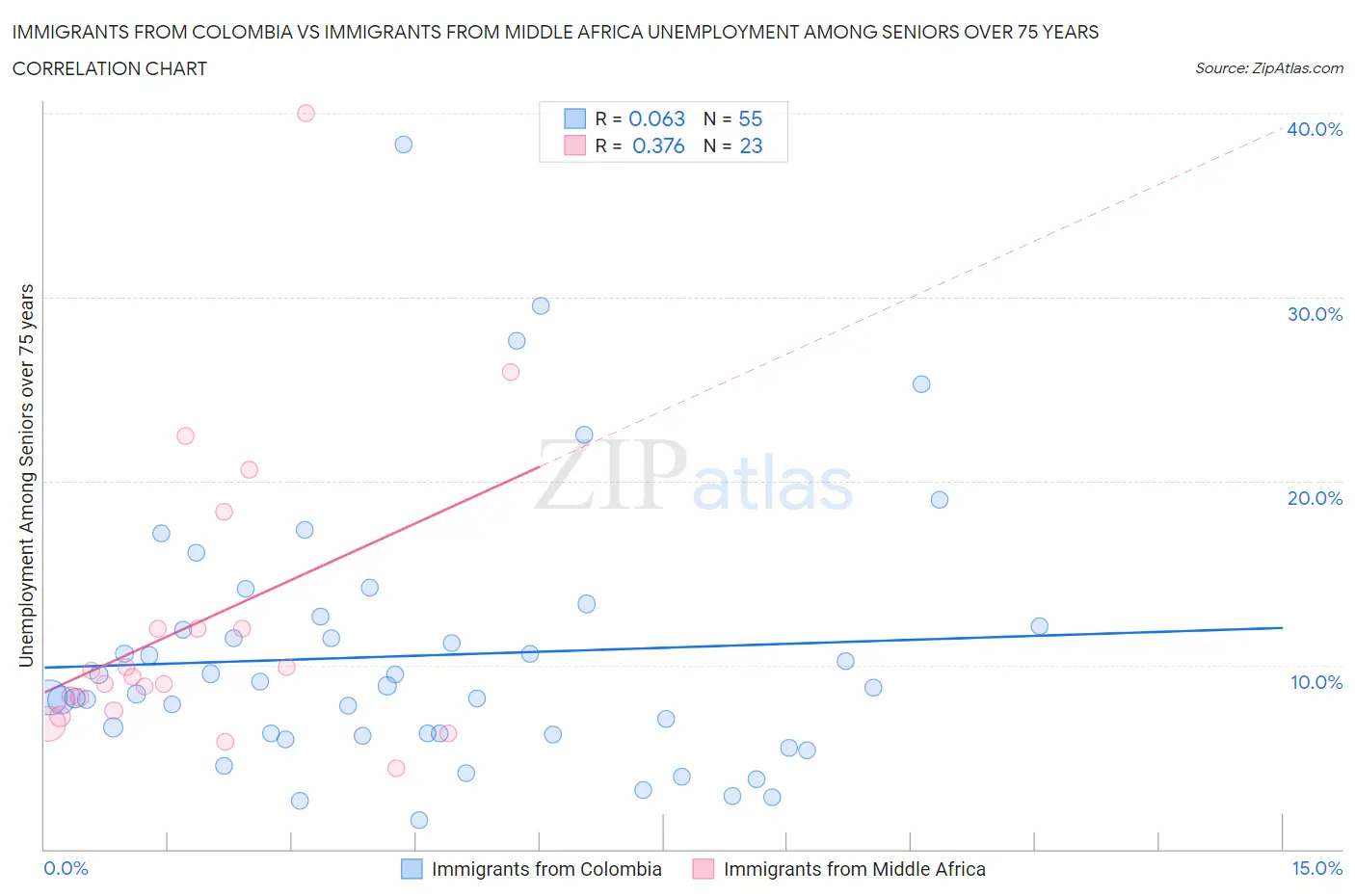 Immigrants from Colombia vs Immigrants from Middle Africa Unemployment Among Seniors over 75 years
