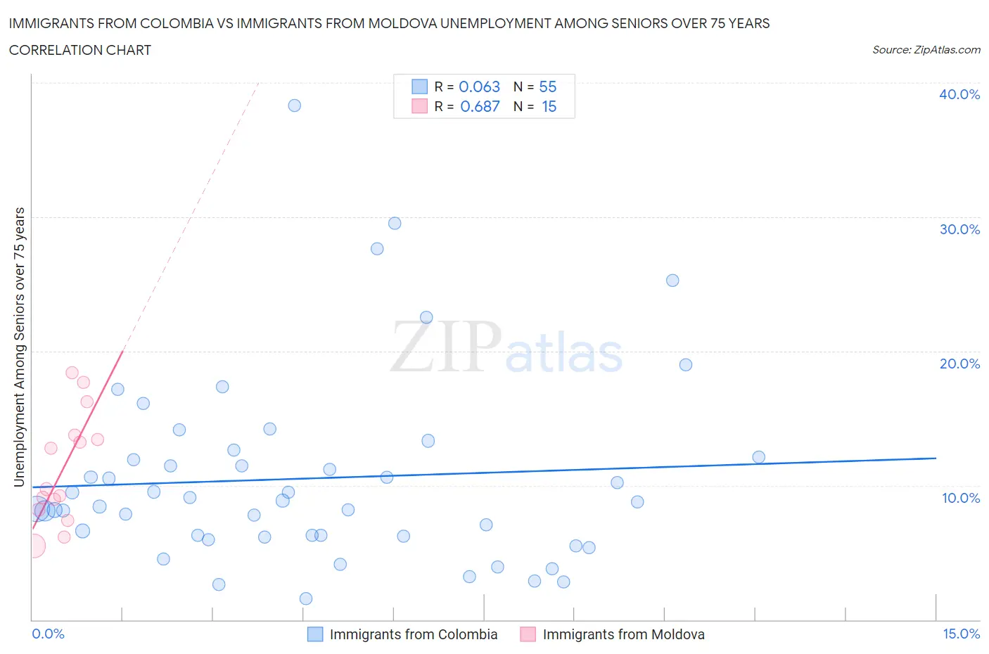 Immigrants from Colombia vs Immigrants from Moldova Unemployment Among Seniors over 75 years