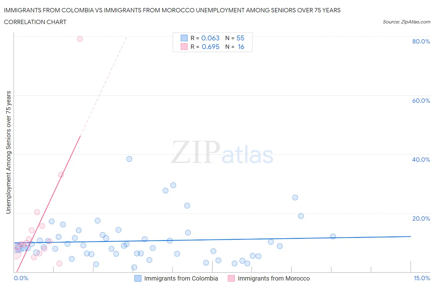 Immigrants from Colombia vs Immigrants from Morocco Unemployment Among Seniors over 75 years