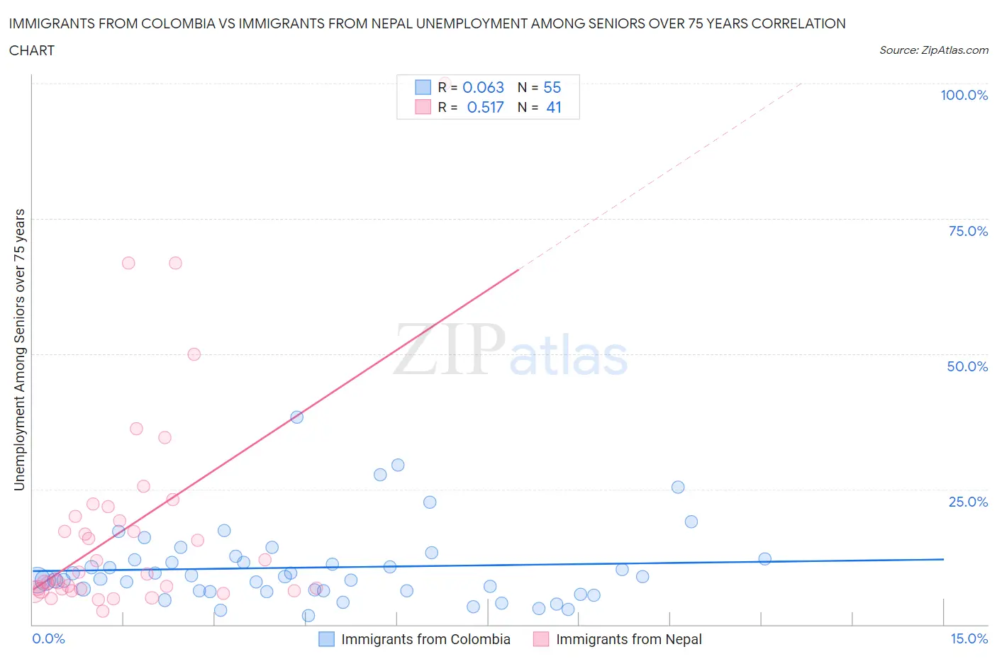 Immigrants from Colombia vs Immigrants from Nepal Unemployment Among Seniors over 75 years