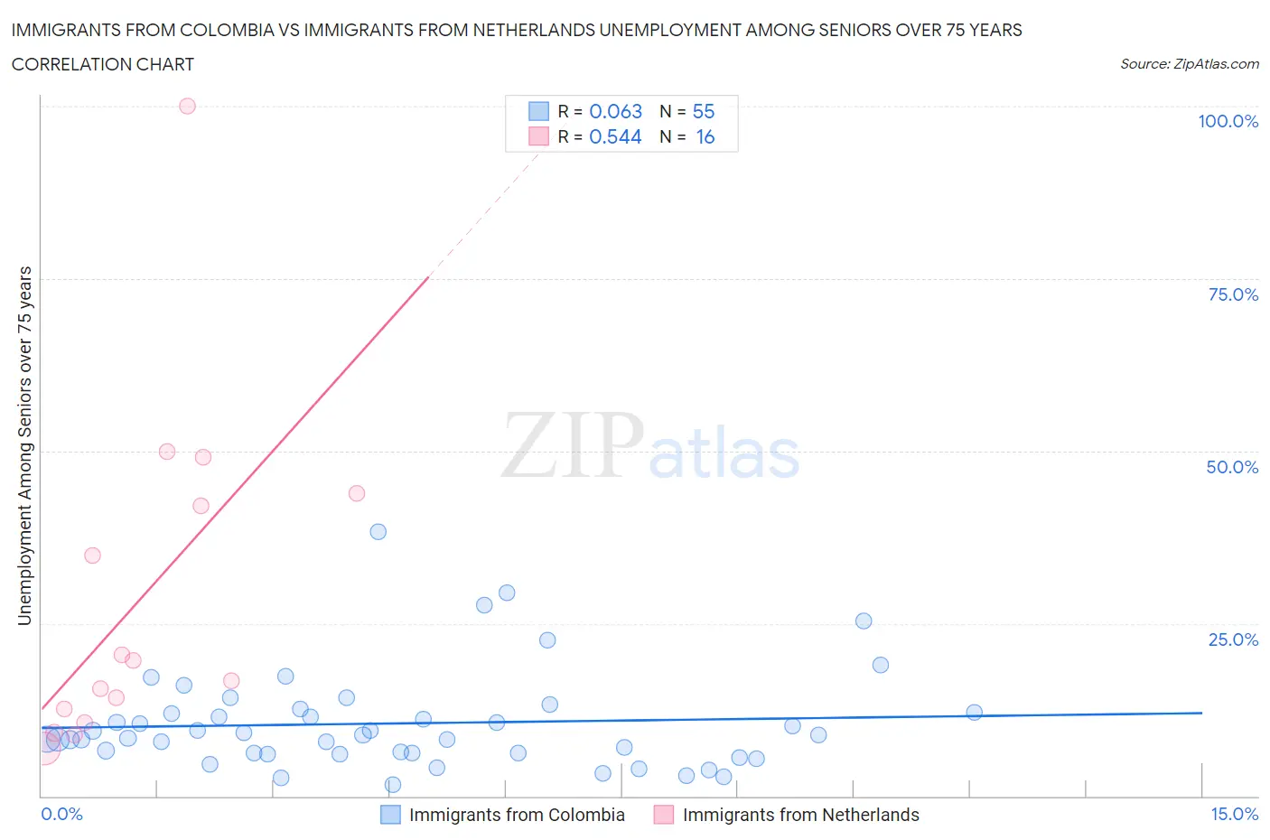 Immigrants from Colombia vs Immigrants from Netherlands Unemployment Among Seniors over 75 years