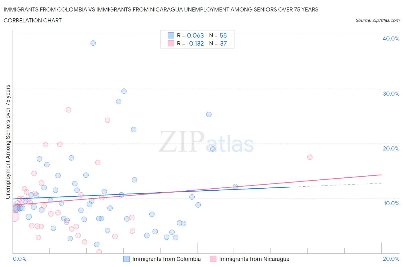 Immigrants from Colombia vs Immigrants from Nicaragua Unemployment Among Seniors over 75 years