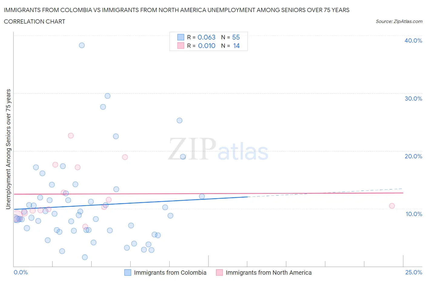 Immigrants from Colombia vs Immigrants from North America Unemployment Among Seniors over 75 years