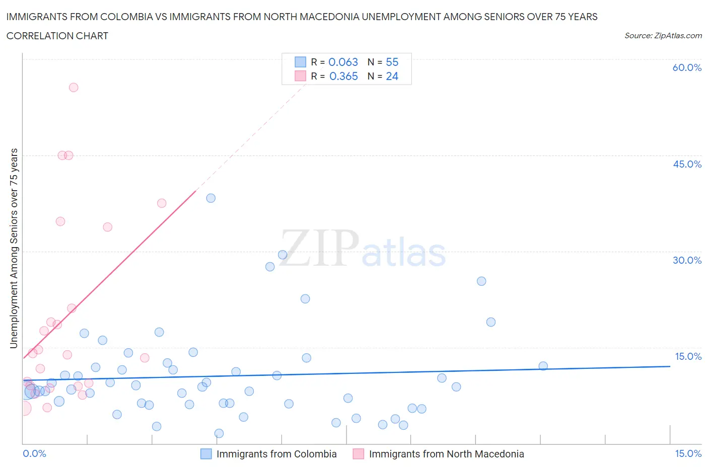 Immigrants from Colombia vs Immigrants from North Macedonia Unemployment Among Seniors over 75 years