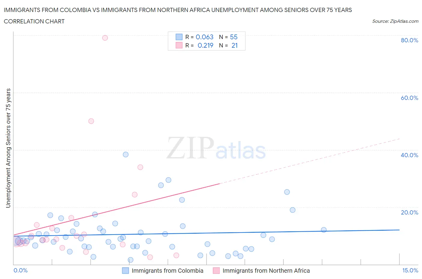 Immigrants from Colombia vs Immigrants from Northern Africa Unemployment Among Seniors over 75 years