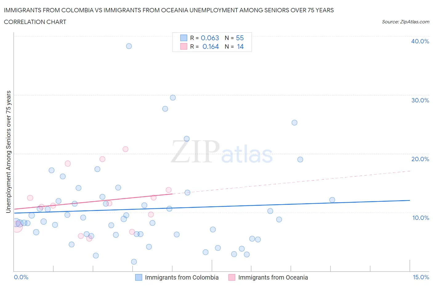 Immigrants from Colombia vs Immigrants from Oceania Unemployment Among Seniors over 75 years