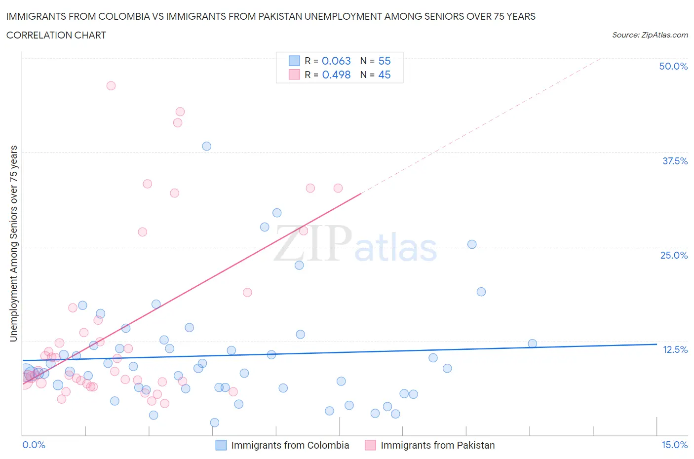 Immigrants from Colombia vs Immigrants from Pakistan Unemployment Among Seniors over 75 years