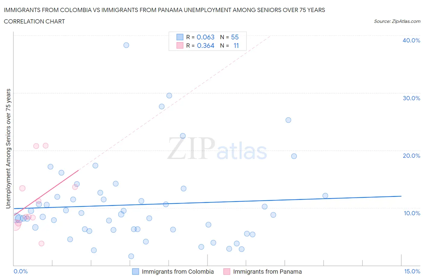 Immigrants from Colombia vs Immigrants from Panama Unemployment Among Seniors over 75 years