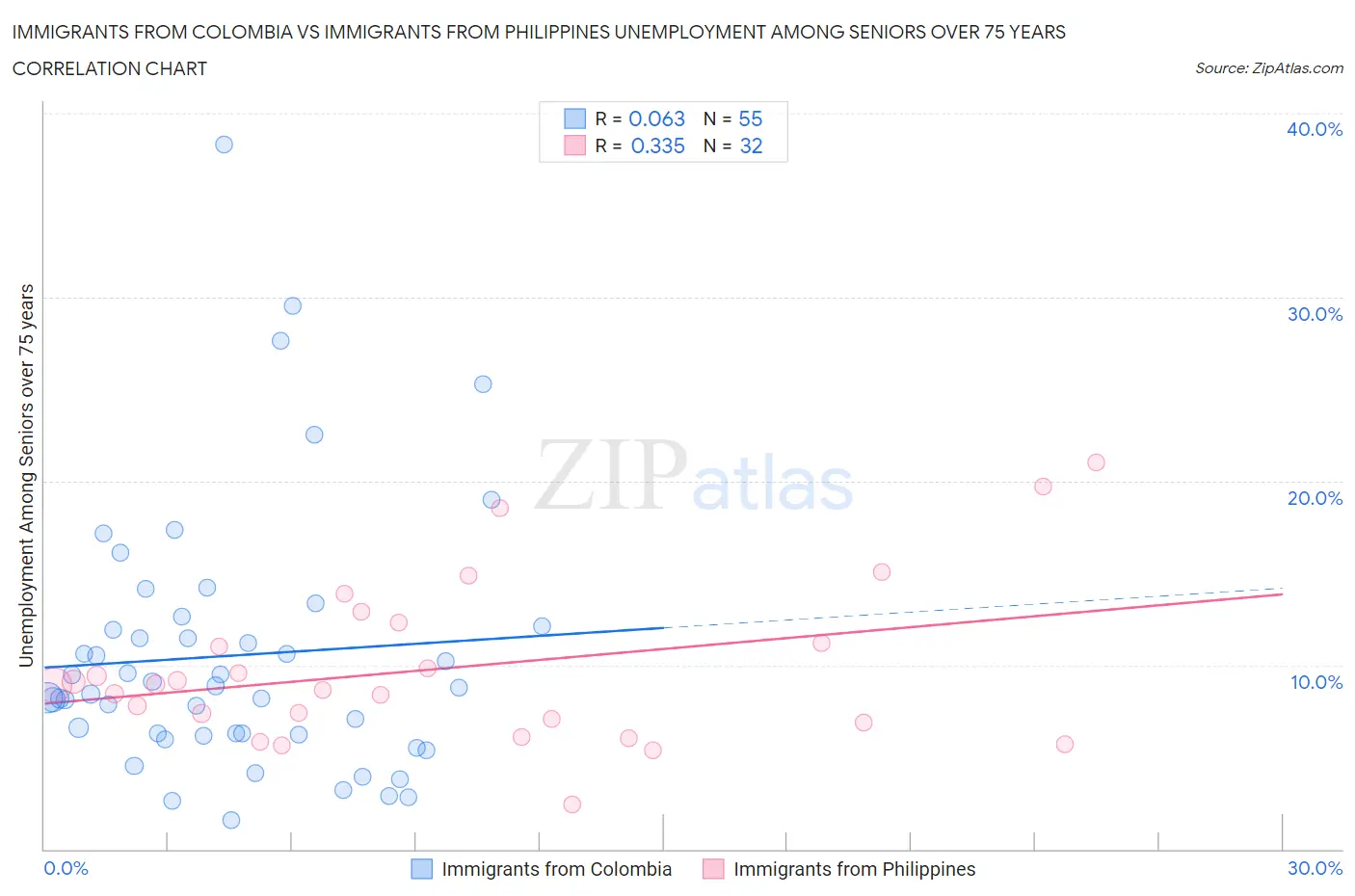 Immigrants from Colombia vs Immigrants from Philippines Unemployment Among Seniors over 75 years