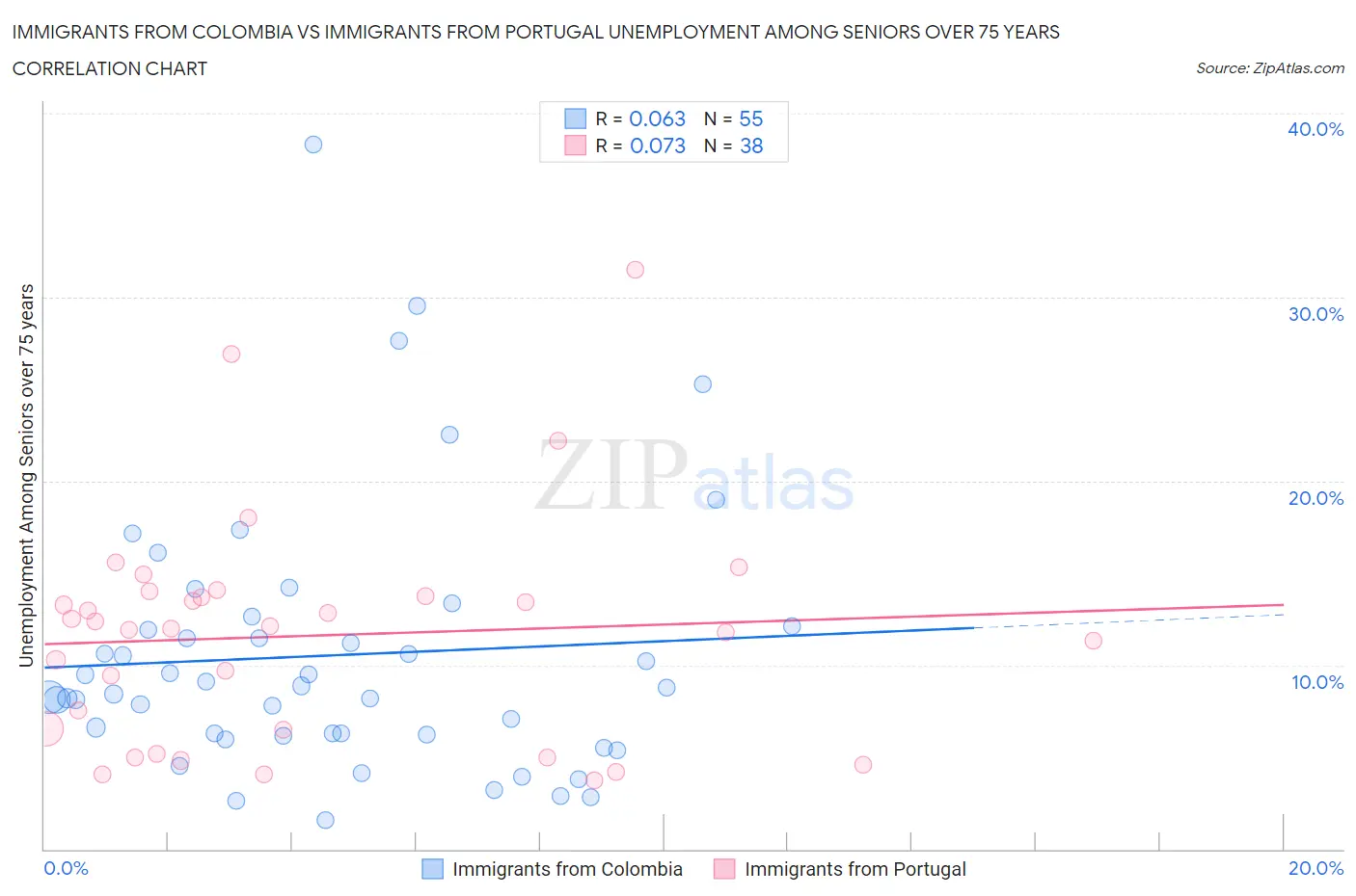 Immigrants from Colombia vs Immigrants from Portugal Unemployment Among Seniors over 75 years