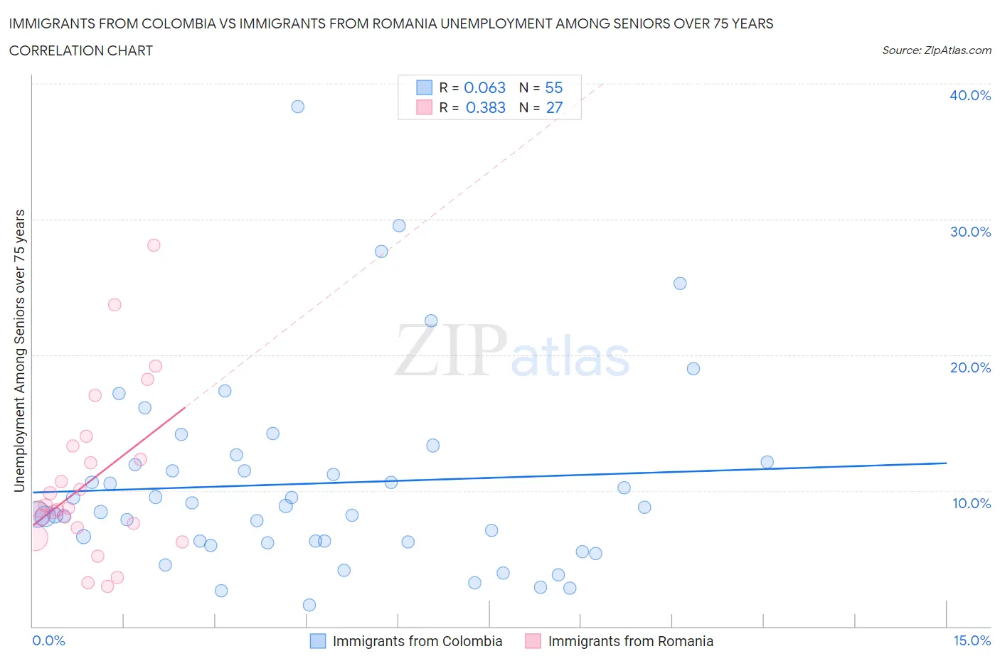 Immigrants from Colombia vs Immigrants from Romania Unemployment Among Seniors over 75 years