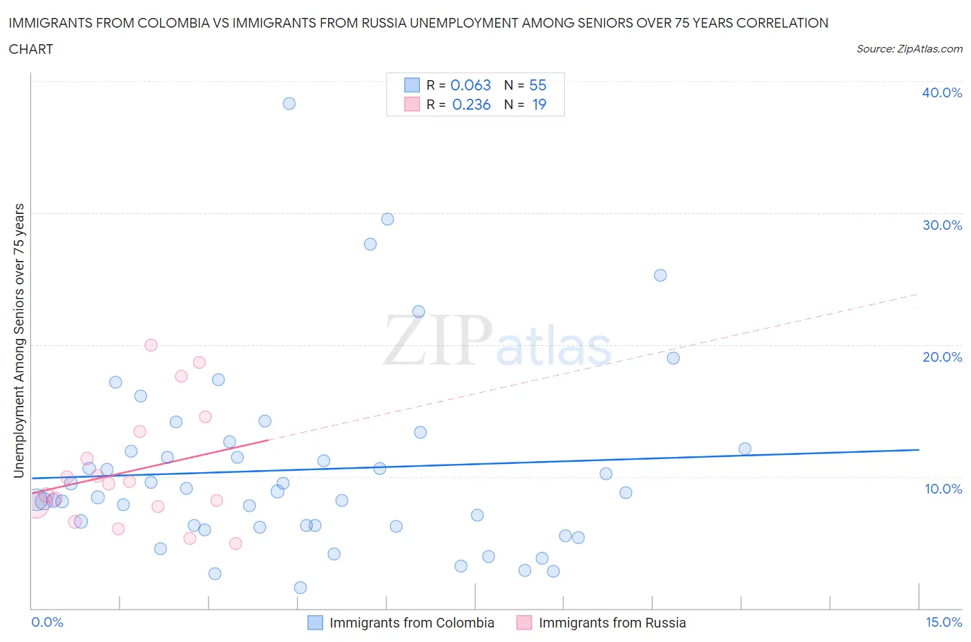 Immigrants from Colombia vs Immigrants from Russia Unemployment Among Seniors over 75 years