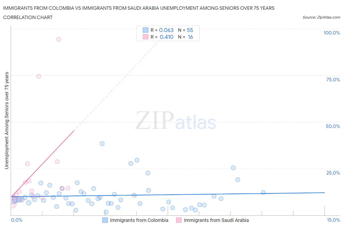 Immigrants from Colombia vs Immigrants from Saudi Arabia Unemployment Among Seniors over 75 years