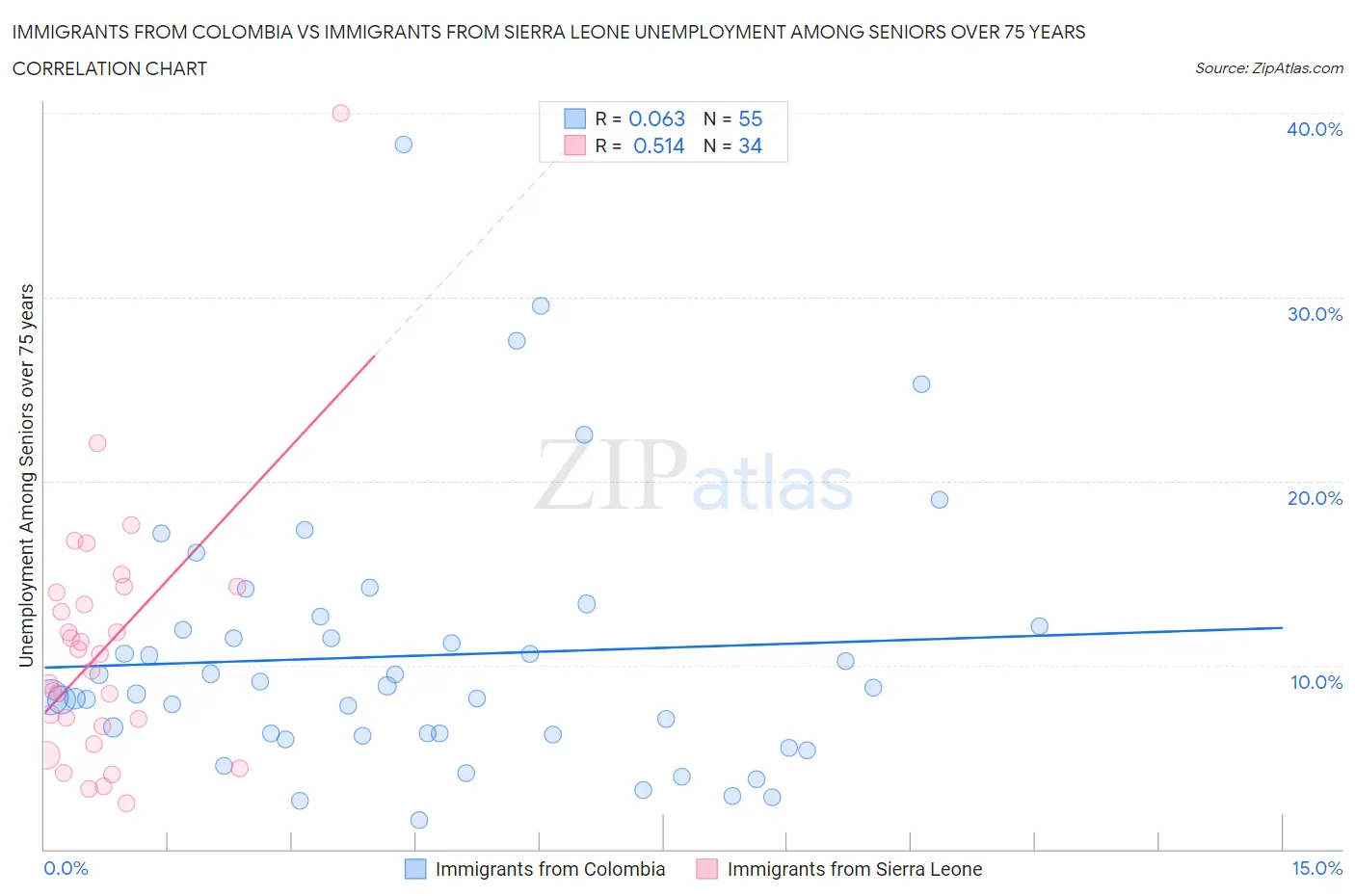 Immigrants from Colombia vs Immigrants from Sierra Leone Unemployment Among Seniors over 75 years