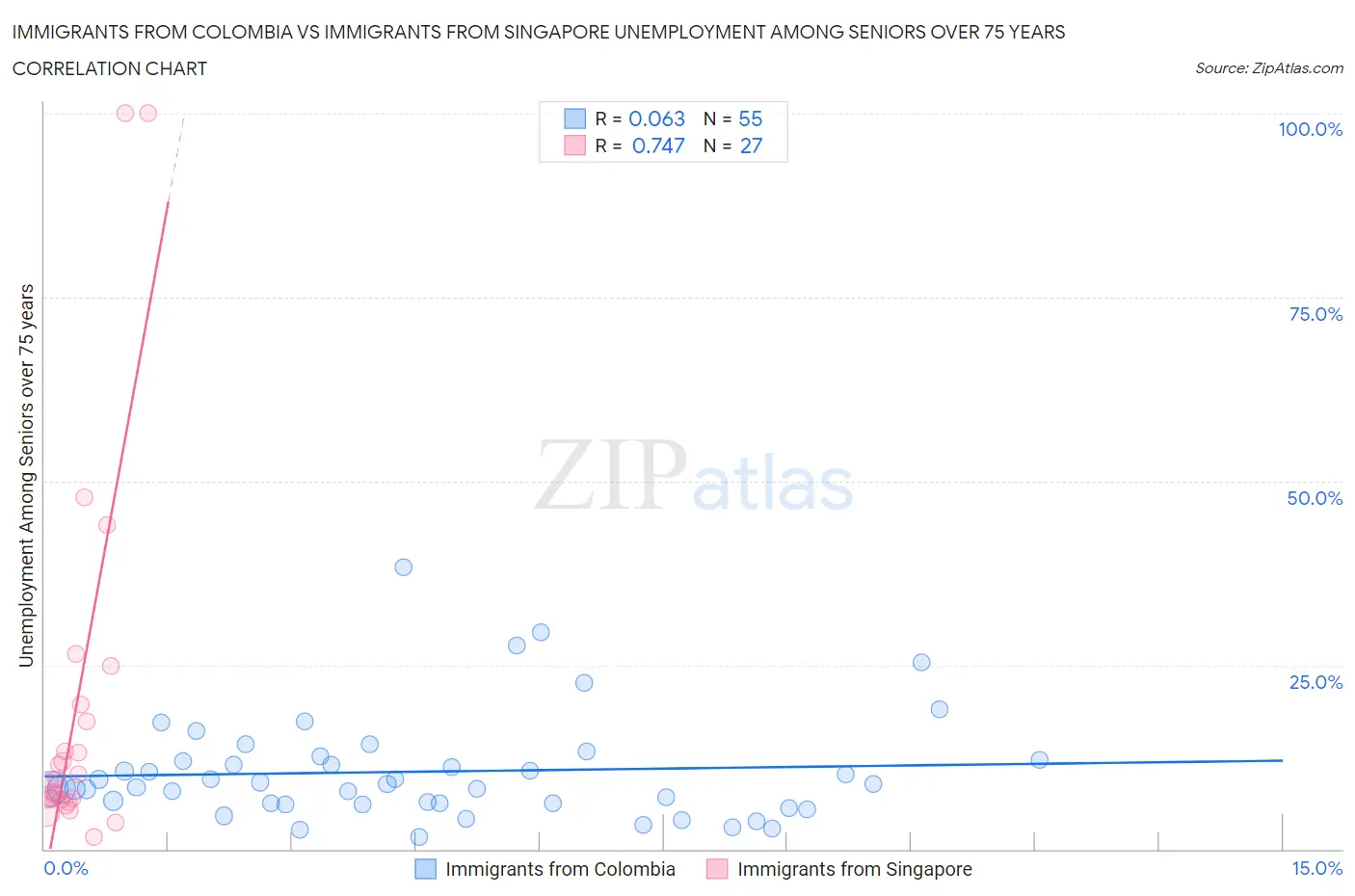 Immigrants from Colombia vs Immigrants from Singapore Unemployment Among Seniors over 75 years