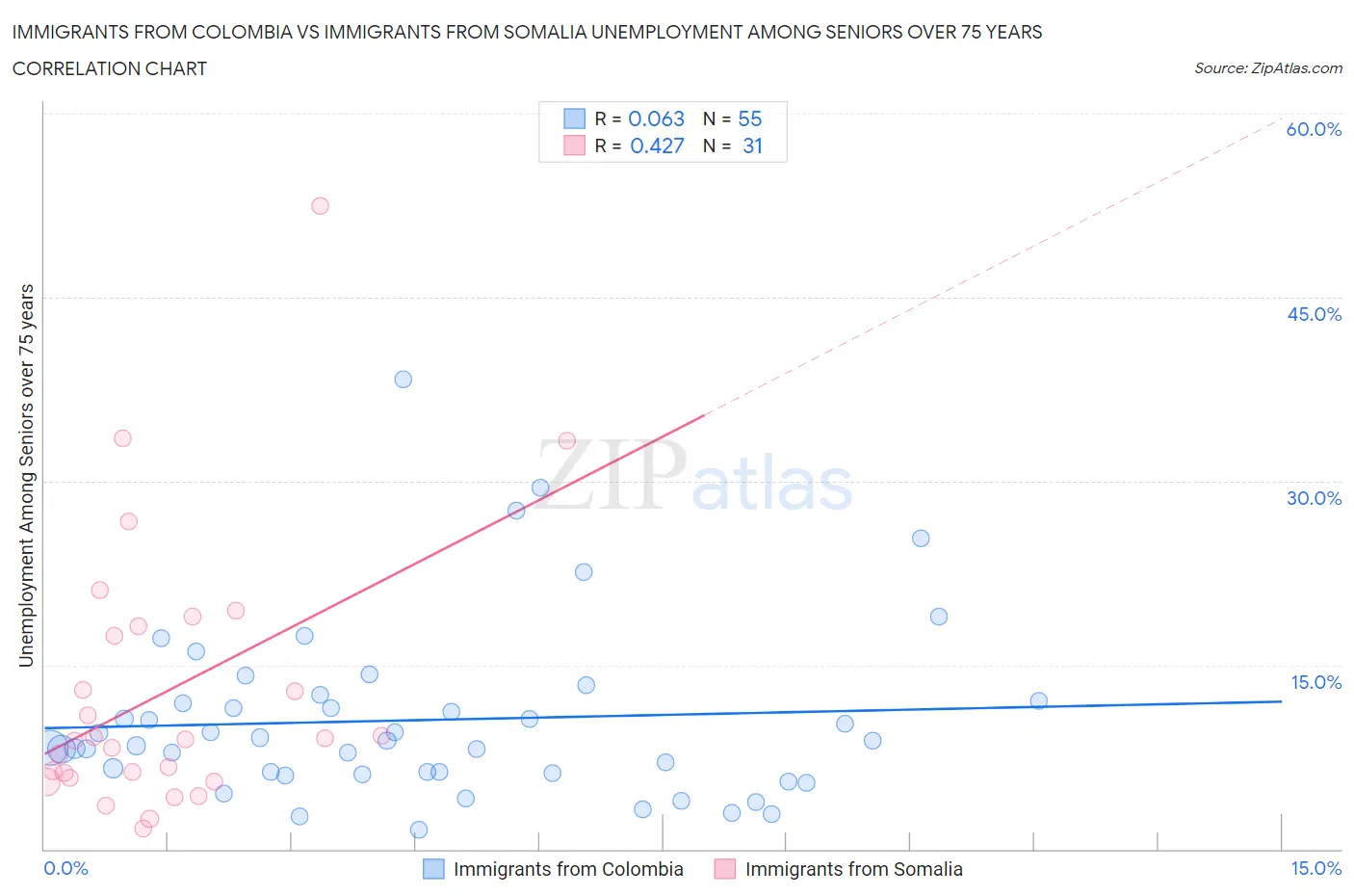 Immigrants from Colombia vs Immigrants from Somalia Unemployment Among Seniors over 75 years