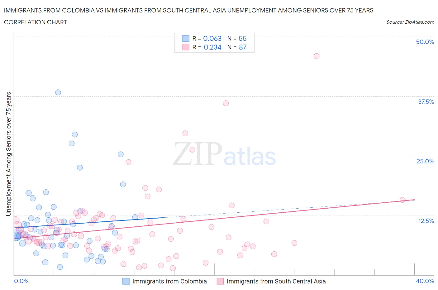 Immigrants from Colombia vs Immigrants from South Central Asia Unemployment Among Seniors over 75 years
