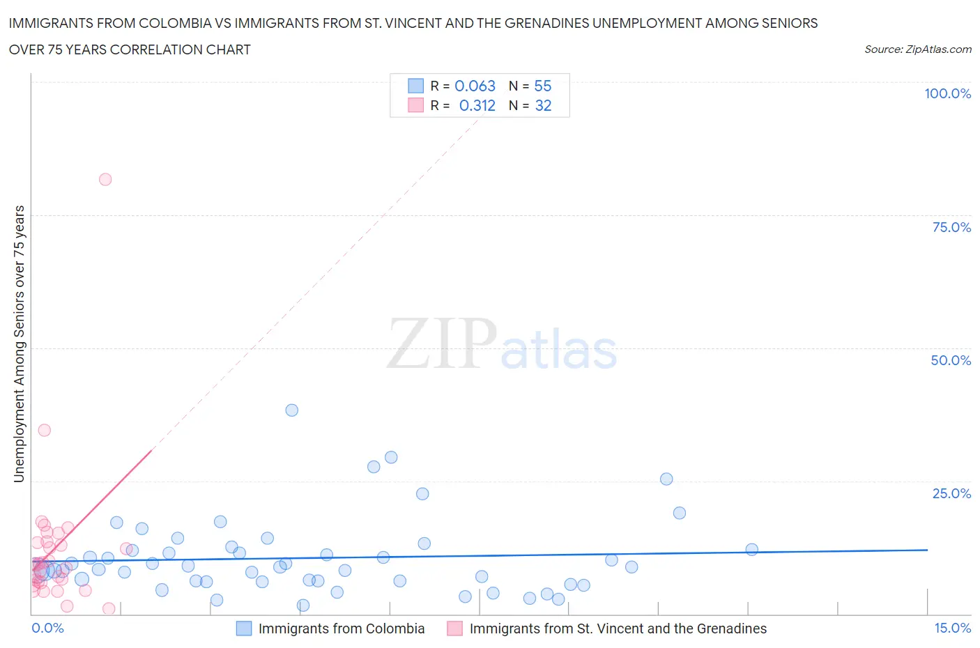 Immigrants from Colombia vs Immigrants from St. Vincent and the Grenadines Unemployment Among Seniors over 75 years